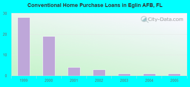 Conventional Home Purchase Loans in Eglin AFB, FL
