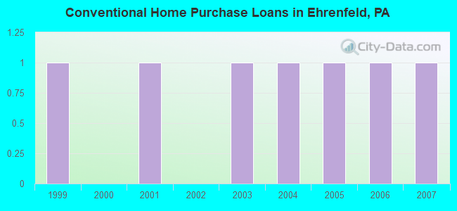 Conventional Home Purchase Loans in Ehrenfeld, PA