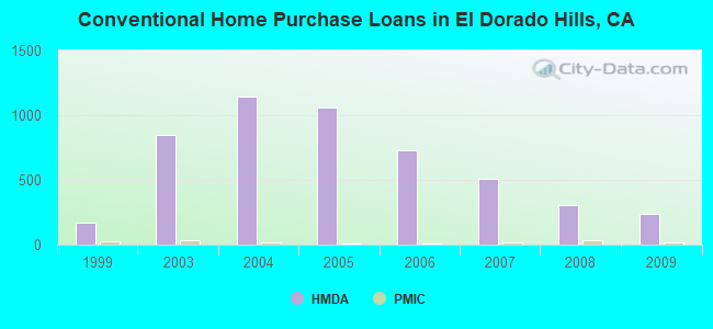 Conventional Home Purchase Loans in El Dorado Hills, CA