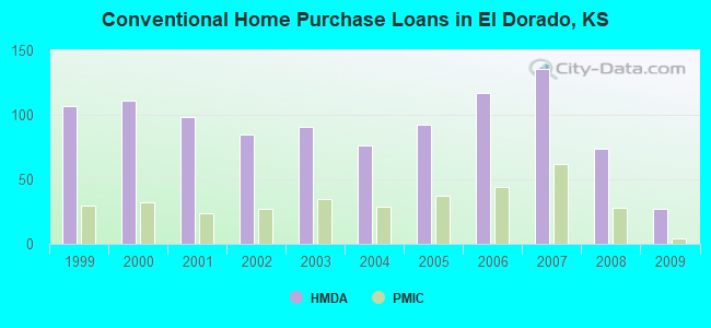 Conventional Home Purchase Loans in El Dorado, KS