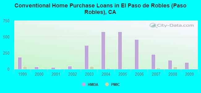 Conventional Home Purchase Loans in El Paso de Robles (Paso Robles), CA