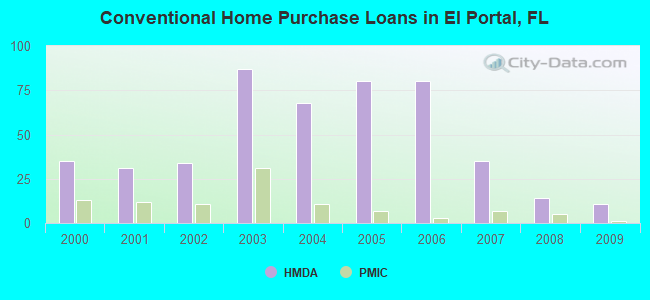 Conventional Home Purchase Loans in El Portal, FL