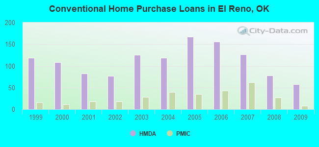 Conventional Home Purchase Loans in El Reno, OK