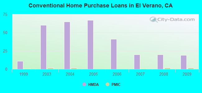 Conventional Home Purchase Loans in El Verano, CA