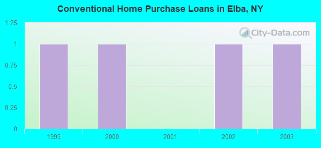 Conventional Home Purchase Loans in Elba, NY