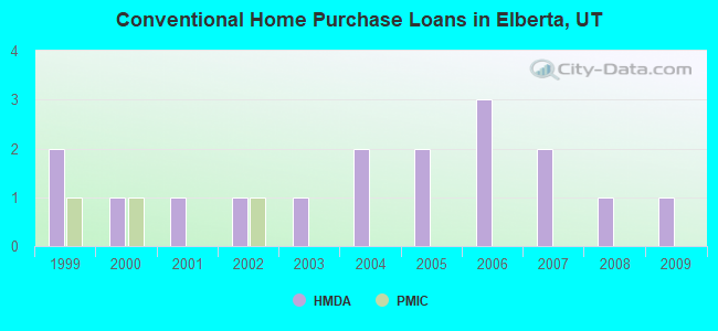 Conventional Home Purchase Loans in Elberta, UT