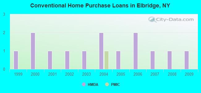 Conventional Home Purchase Loans in Elbridge, NY