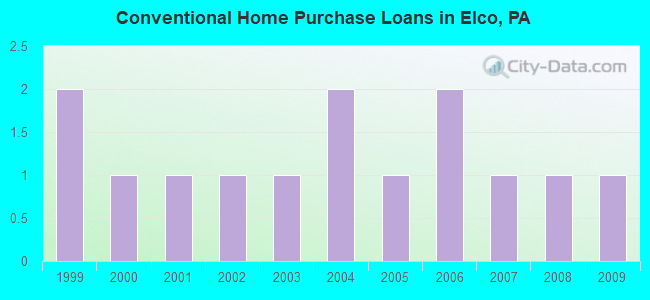 Conventional Home Purchase Loans in Elco, PA