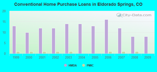Conventional Home Purchase Loans in Eldorado Springs, CO
