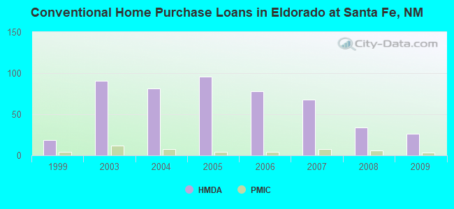 Conventional Home Purchase Loans in Eldorado at Santa Fe, NM