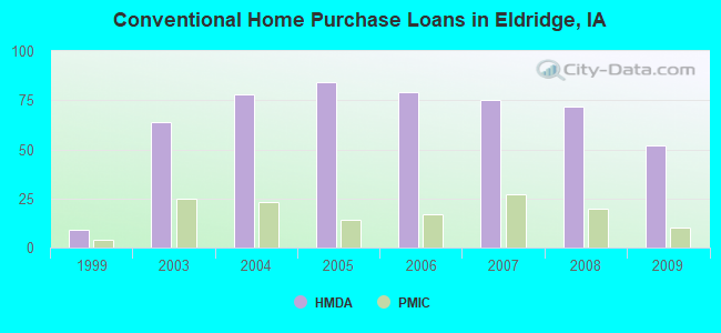 Conventional Home Purchase Loans in Eldridge, IA