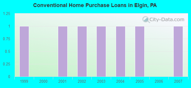 Conventional Home Purchase Loans in Elgin, PA