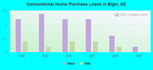 Conventional Home Purchase Loans in Elgin, SC