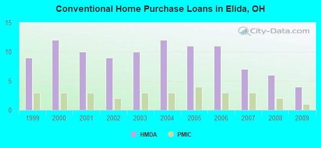 Conventional Home Purchase Loans in Elida, OH