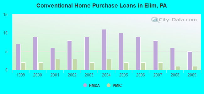 Conventional Home Purchase Loans in Elim, PA