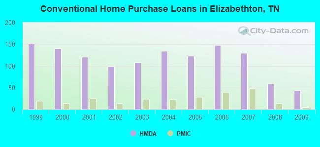 Conventional Home Purchase Loans in Elizabethton, TN