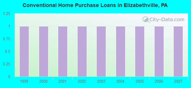 Conventional Home Purchase Loans in Elizabethville, PA