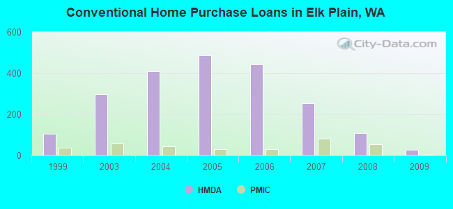 Conventional Home Purchase Loans in Elk Plain, WA