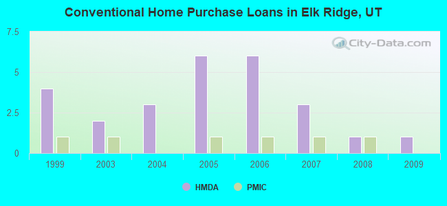 Conventional Home Purchase Loans in Elk Ridge, UT