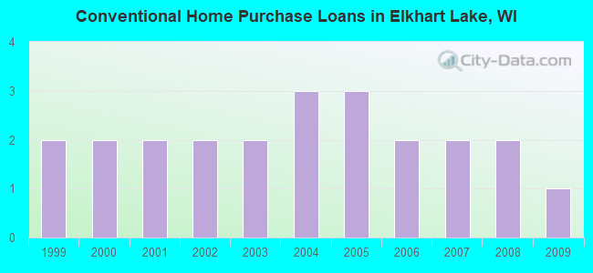 Conventional Home Purchase Loans in Elkhart Lake, WI