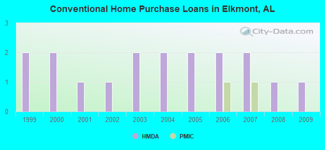 Conventional Home Purchase Loans in Elkmont, AL