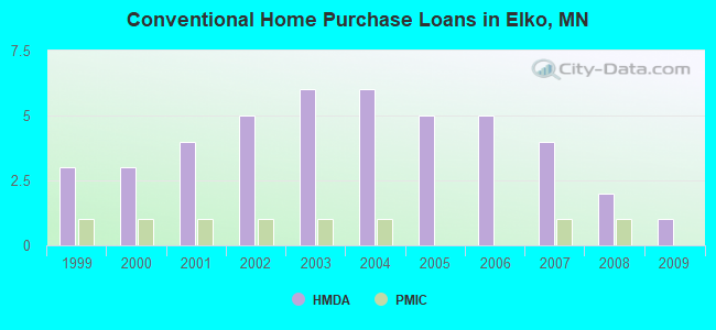 Conventional Home Purchase Loans in Elko, MN