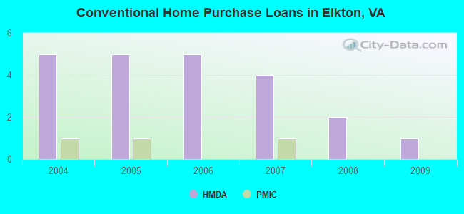 Conventional Home Purchase Loans in Elkton, VA
