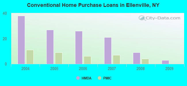 Conventional Home Purchase Loans in Ellenville, NY