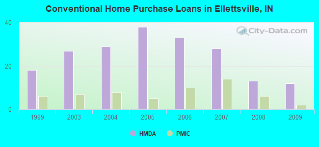 Conventional Home Purchase Loans in Ellettsville, IN