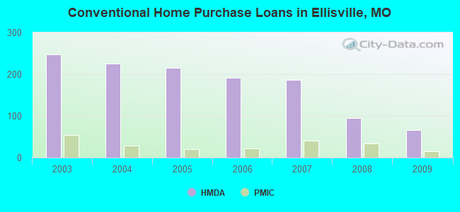 Conventional Home Purchase Loans in Ellisville, MO