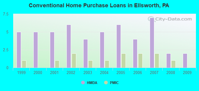 Conventional Home Purchase Loans in Ellsworth, PA