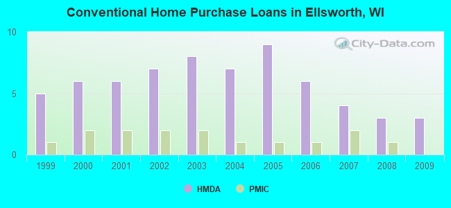 Conventional Home Purchase Loans in Ellsworth, WI