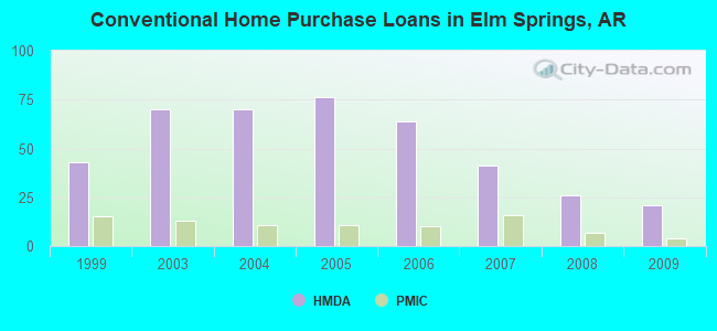 Conventional Home Purchase Loans in Elm Springs, AR