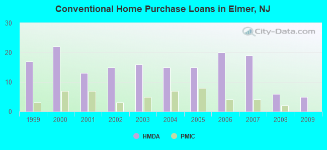Conventional Home Purchase Loans in Elmer, NJ
