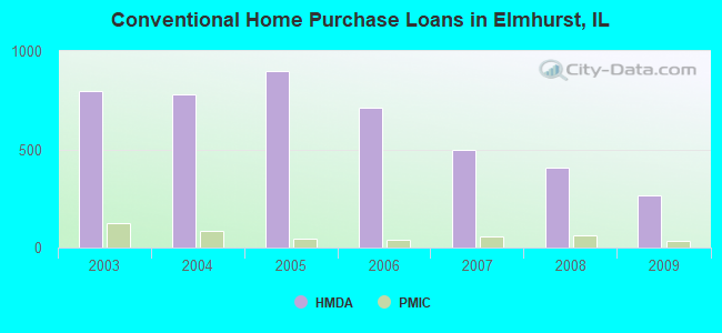 Conventional Home Purchase Loans in Elmhurst, IL