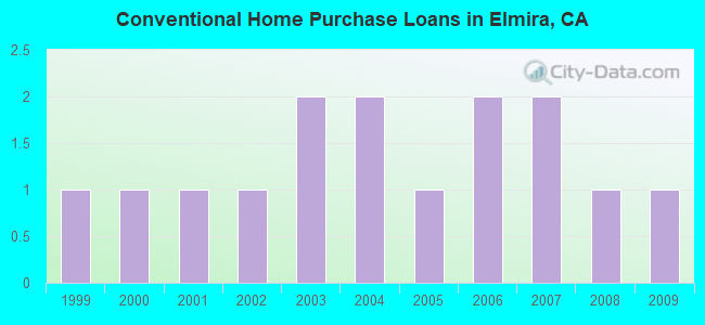Conventional Home Purchase Loans in Elmira, CA