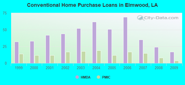 Conventional Home Purchase Loans in Elmwood, LA