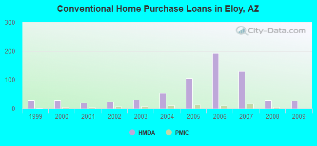 Conventional Home Purchase Loans in Eloy, AZ