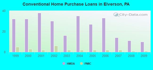 Conventional Home Purchase Loans in Elverson, PA