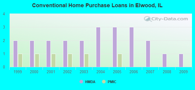 Conventional Home Purchase Loans in Elwood, IL