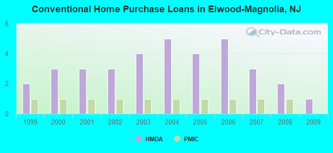 Conventional Home Purchase Loans in Elwood-Magnolia, NJ