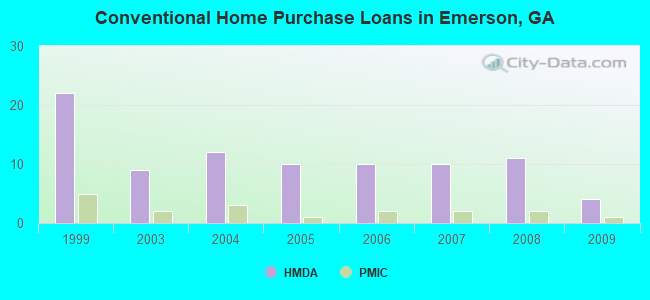Conventional Home Purchase Loans in Emerson, GA
