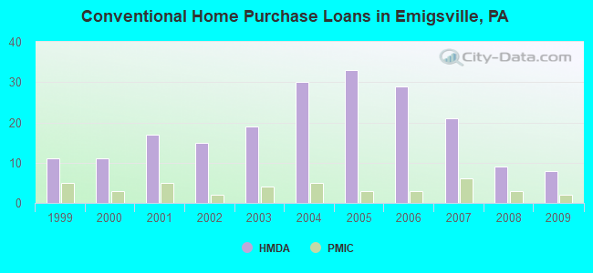 Conventional Home Purchase Loans in Emigsville, PA