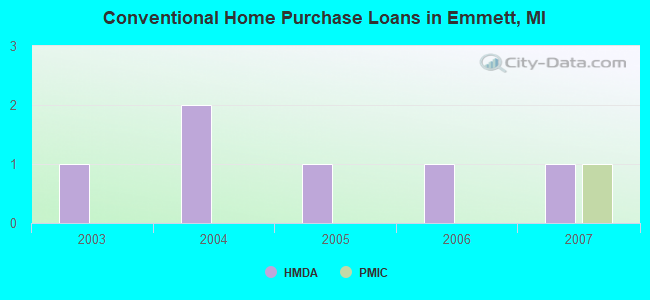Conventional Home Purchase Loans in Emmett, MI