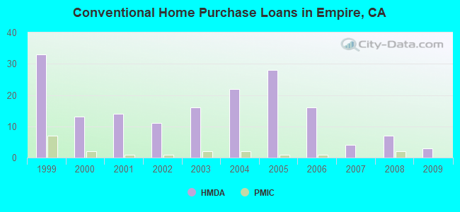 Conventional Home Purchase Loans in Empire, CA