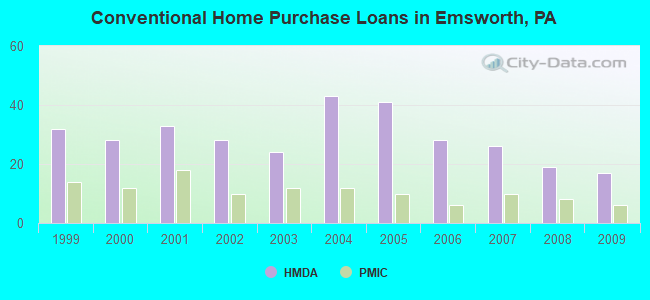Conventional Home Purchase Loans in Emsworth, PA