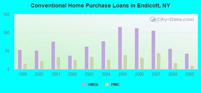 Conventional Home Purchase Loans in Endicott, NY