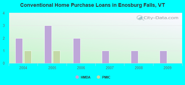 Conventional Home Purchase Loans in Enosburg Falls, VT