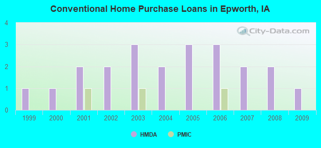Conventional Home Purchase Loans in Epworth, IA