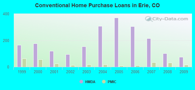 Conventional Home Purchase Loans in Erie, CO